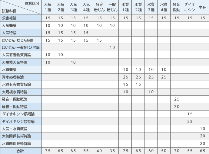 試験科目別出題数