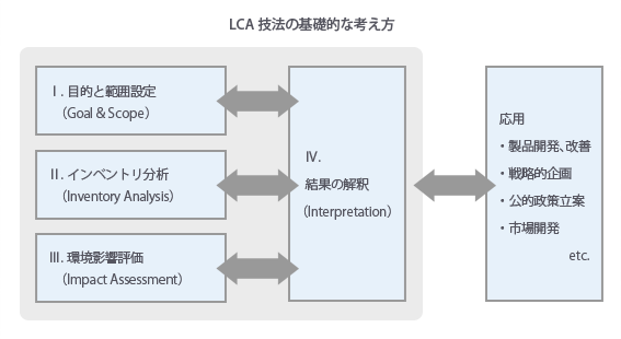 LCA技法の基礎的な考え方