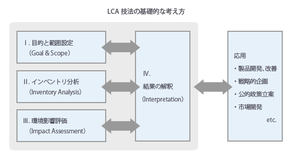 ライフサイクルアナリシス