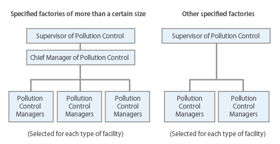 Specified factries of more than acertain size/Other specified factories