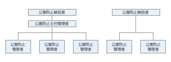 公害防止組織図